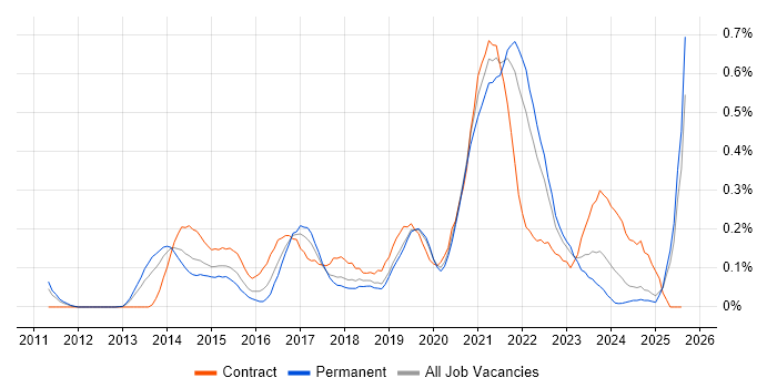 Job vacancy trend for Epics in Hampshire Job vacancy trend for Epics in Hampshire