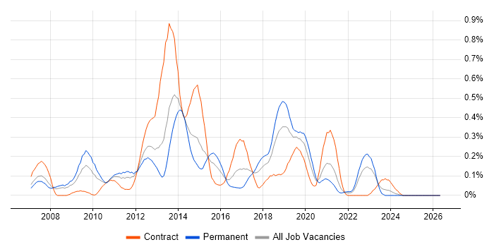 EPiServer job vacancy trend in Hampshire