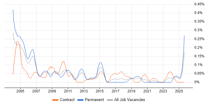 EPoS Engineer job vacancy trend in Hampshire EPoS Engineer job vacancy trend in Hampshire