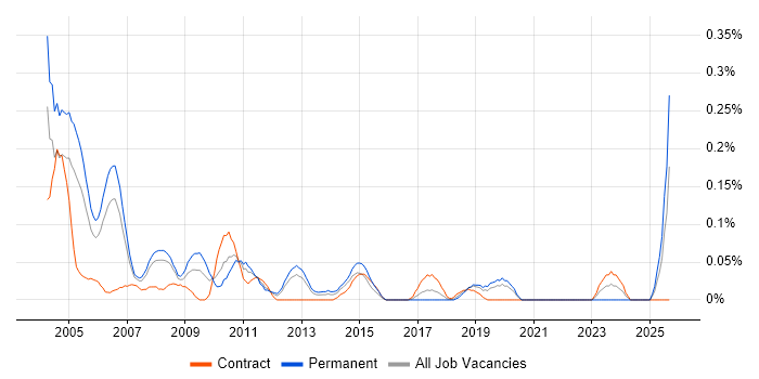EPoS Field Engineer job vacancy trend in Hampshire EPoS Field Engineer job vacancy trend in Hampshire
