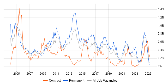 Job vacancy trend for EPoS in Hampshire Job vacancy trend for EPoS in Hampshire