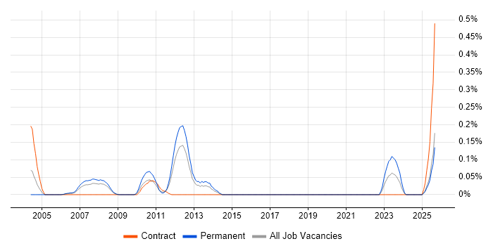 Equities job vacancy trend in Hampshire Equities job vacancy trend in Hampshire