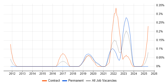 Job vacancy trend for ER Studio in Hampshire Job vacancy trend for ER Studio in Hampshire
