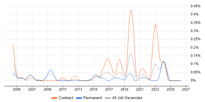 ERD job vacancy trend in Hampshire