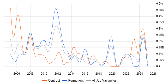 Job vacancy trend for Ergonomics in Hampshire
