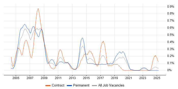 Job vacancy trend for Ericsson in Hampshire