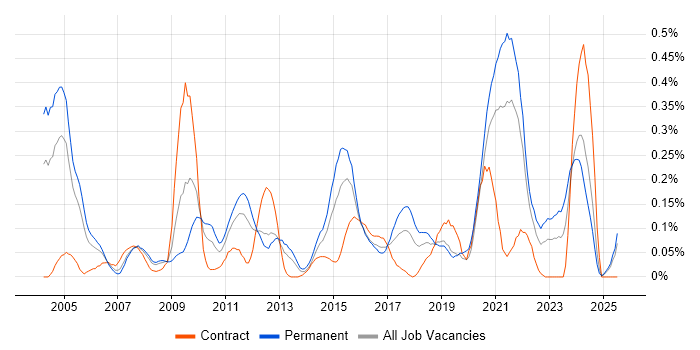 Job vacancy trend for ERP Analyst in Hampshire
