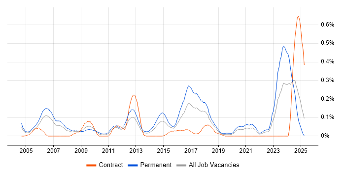 Job vacancy trend for ERP Consultant in Hampshire