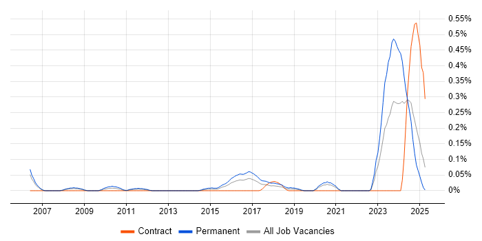 Job vacancy trend for ERP Implementation Consultant in Hampshire Job vacancy trend for ERP Implementation Consultant in Hampshire