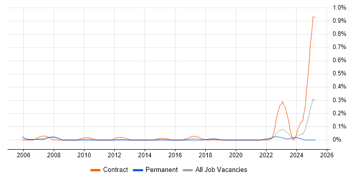 Job vacancy trend for ERP Implementation Manager in Hampshire Job vacancy trend for ERP Implementation Manager in Hampshire