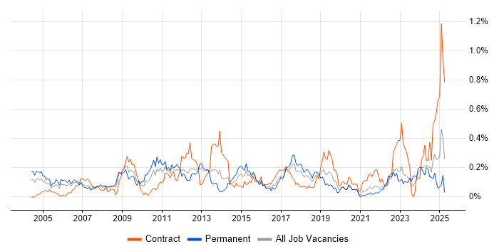 Job vacancy trend for ERP Manager in Hampshire Job vacancy trend for ERP Manager in Hampshire