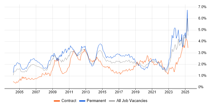 Job vacancy trend for ERP in Hampshire Job vacancy trend for ERP in Hampshire