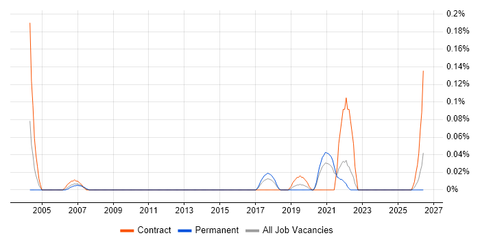 Error Analysis job vacancy trend in Hampshire