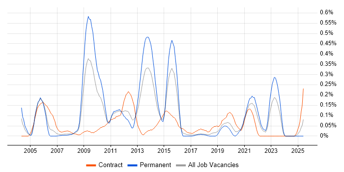 Job vacancy trend for ERwin in Hampshire Job vacancy trend for ERwin in Hampshire