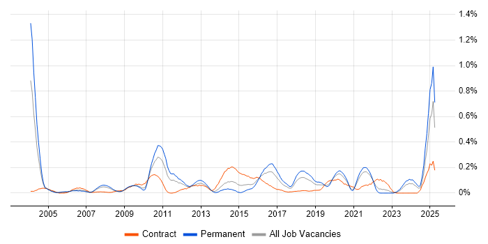 Job vacancy trend for Escalation Management in Hampshire Job vacancy trend for Escalation Management in Hampshire