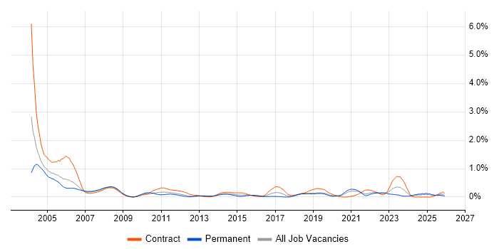 ESRI job vacancy trend in Hampshire