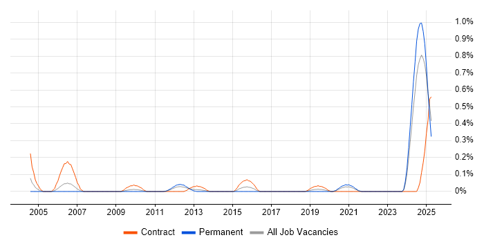 Job vacancy trend for Ethernet VPN in Hampshire