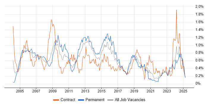 Job vacancy trend for Ethernet in Hampshire