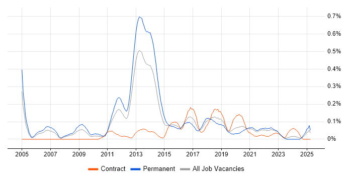 Job vacancy trend for Ethical Hacking in Hampshire Job vacancy trend for Ethical Hacking in Hampshire