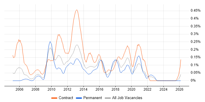 ETL Developer job vacancy trend in Hampshire