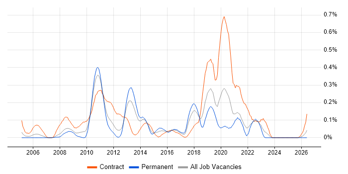 ETL Development job vacancy trend in Hampshire