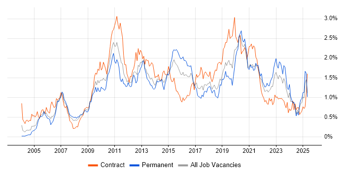 Job vacancy trend for ETL in Hampshire Job vacancy trend for ETL in Hampshire