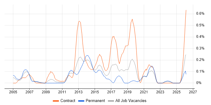 eTOM job vacancy trend in Hampshire