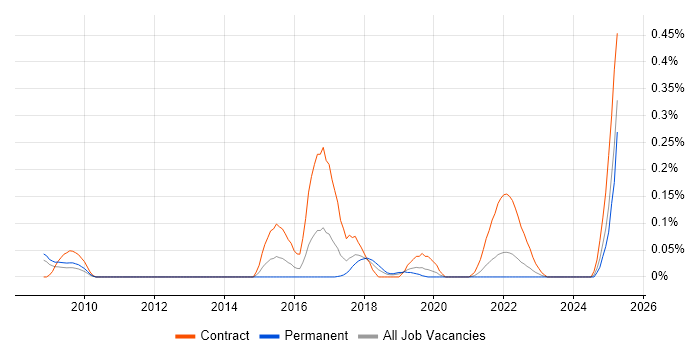 Job vacancy trend for Event Correlation in Hampshire Job vacancy trend for Event Correlation in Hampshire