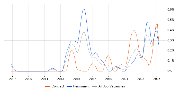 Job vacancy trend for Event-Driven Architecture in Hampshire Job vacancy trend for Event-Driven Architecture in Hampshire
