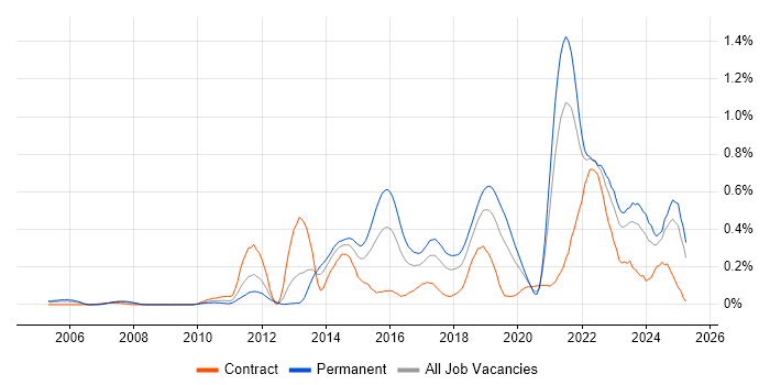 Job vacancy trend for Event-Driven in Hampshire Job vacancy trend for Event-Driven in Hampshire