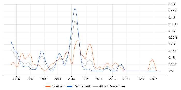 Exchange Consultant job vacancy trend in Hampshire