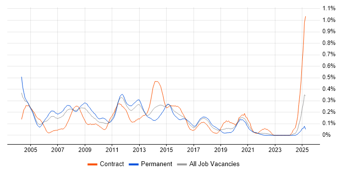 Job vacancy trend for Exchange Engineer in Hampshire