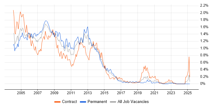 Job vacancy trend for Exchange Server 2003 in Hampshire