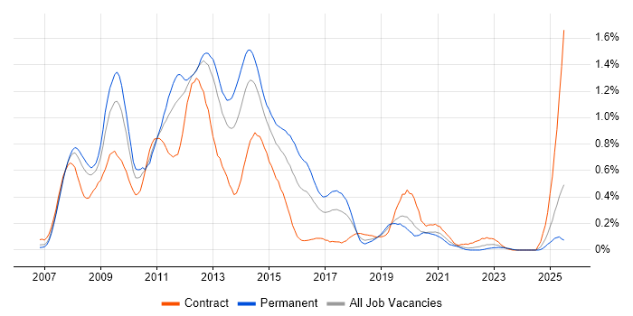Job vacancy trend for Exchange Server 2007 in Hampshire Job vacancy trend for Exchange Server 2007 in Hampshire