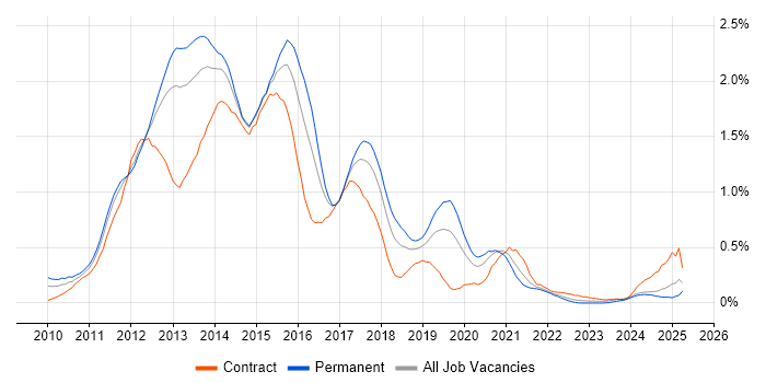 Job vacancy trend for Exchange Server 2010 in Hampshire Job vacancy trend for Exchange Server 2010 in Hampshire