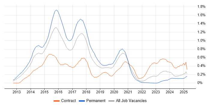 Job vacancy trend for Exchange Server 2013 in Hampshire Job vacancy trend for Exchange Server 2013 in Hampshire
