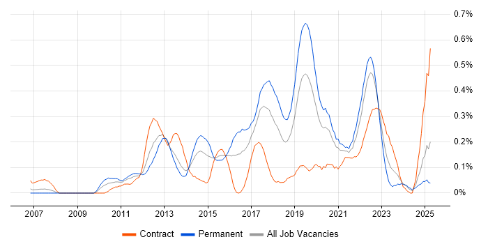 Job vacancy trend for Exploratory Testing in Hampshire