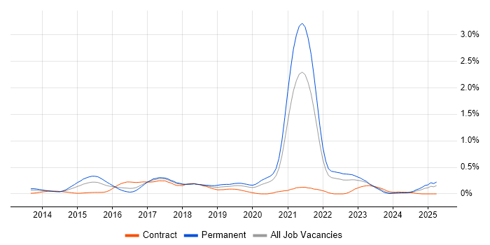 Job vacancy trend for Express.js in Hampshire Job vacancy trend for Express.js in Hampshire