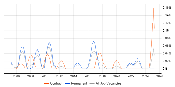 Job vacancy trend for Facilities Manager in Hampshire