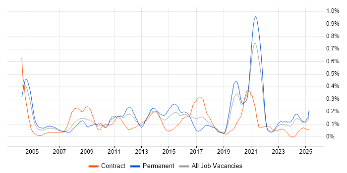 Job vacancy trend for Facilities Management in Hampshire
