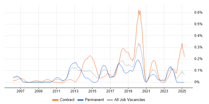 Job vacancy trend for Failover Clustering in Hampshire
