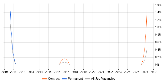 1st/2nd Line Desktop Support job vacancy trend in Fareham