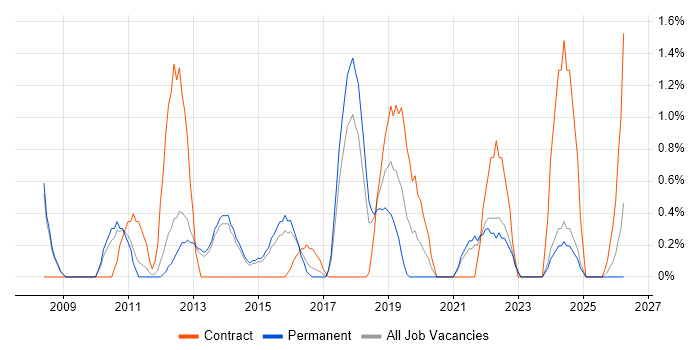 1st/2nd Line Support Analyst job vacancy trend in Fareham