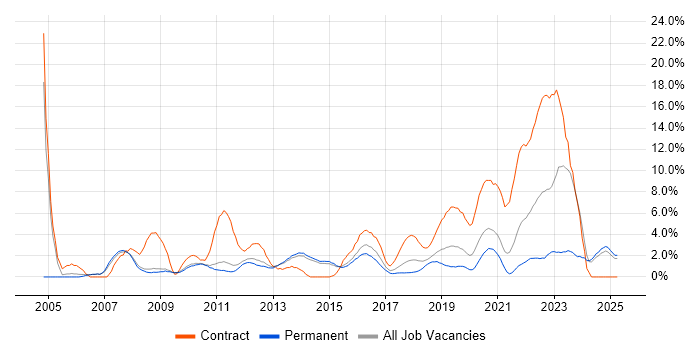 Job vacancy trend for 1st Line Support in Fareham Job vacancy trend for 1st Line Support in Fareham