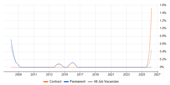2nd Line Desktop Support Analyst job vacancy trend in Fareham