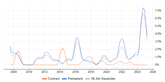 Job vacancy trend for 2nd Line Engineer in Fareham Job vacancy trend for 2nd Line Engineer in Fareham