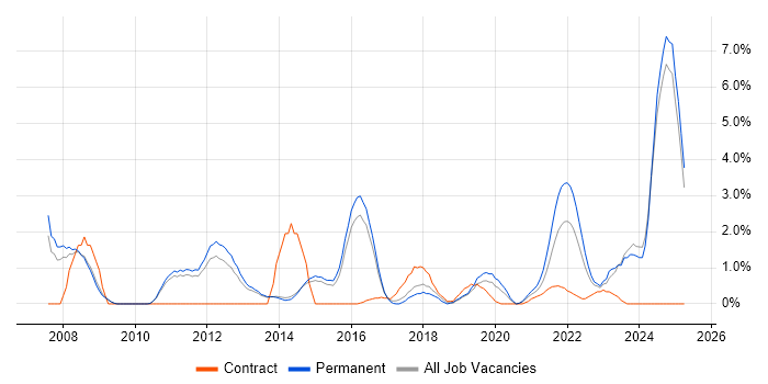 Job vacancy trend for 2nd Line Support Engineer in Fareham Job vacancy trend for 2nd Line Support Engineer in Fareham