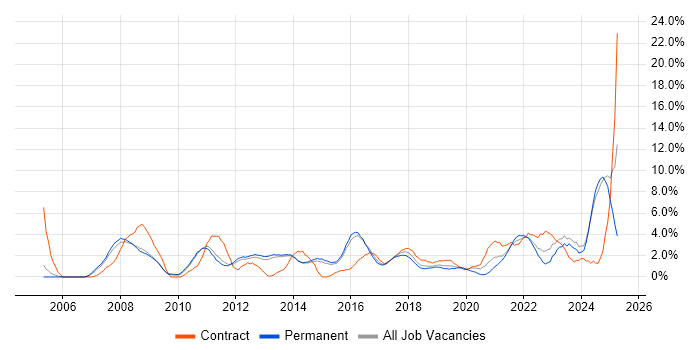 Job vacancy trend for 2nd Line Support in Fareham
