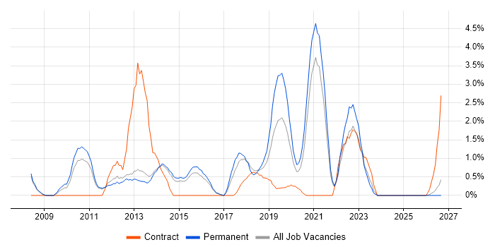 3rd Line Engineer job vacancy trend in Fareham