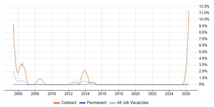 ABAP job vacancy trend in Fareham
